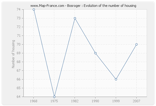 Bosroger : Evolution of the number of housing