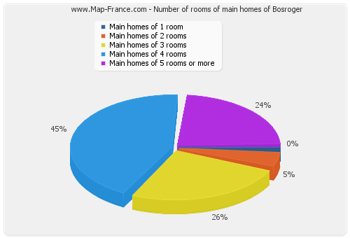 Number of rooms of main homes of Bosroger