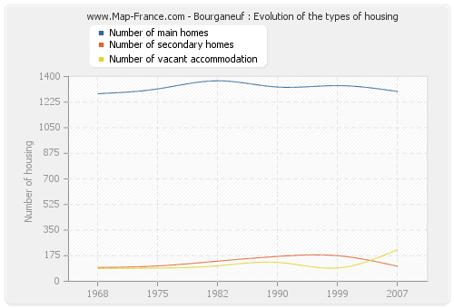 Bourganeuf : Evolution of the types of housing