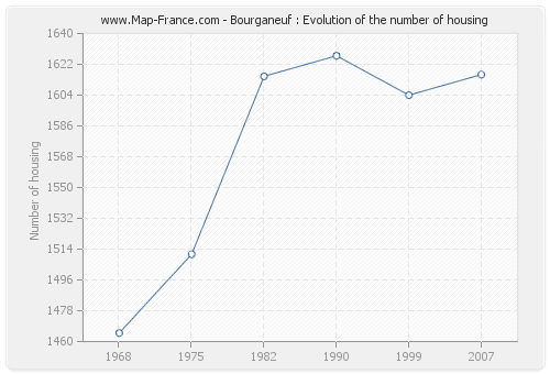 Bourganeuf : Evolution of the number of housing