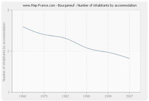 Bourganeuf : Number of inhabitants by accommodation