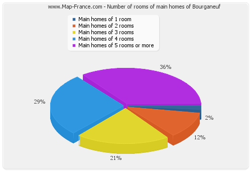 Number of rooms of main homes of Bourganeuf