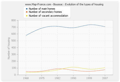 Boussac : Evolution of the types of housing