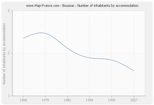 Boussac : Number of inhabitants by accommodation