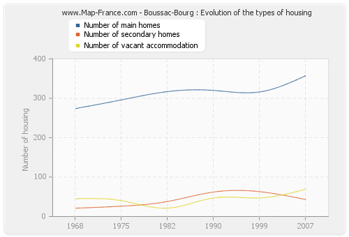 Boussac-Bourg : Evolution of the types of housing