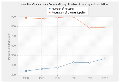 Boussac-Bourg : Number of housing and population
