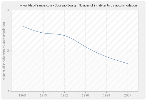 Boussac-Bourg : Number of inhabitants by accommodation