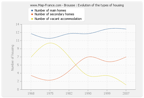 Brousse : Evolution of the types of housing