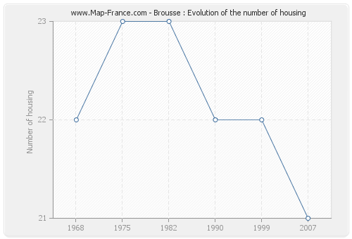 Brousse : Evolution of the number of housing