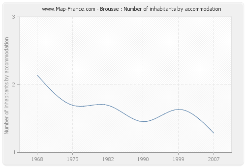 Brousse : Number of inhabitants by accommodation