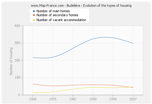 Budelière : Evolution of the types of housing
