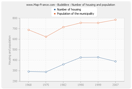 Budelière : Number of housing and population