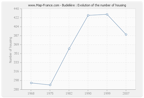 Budelière : Evolution of the number of housing