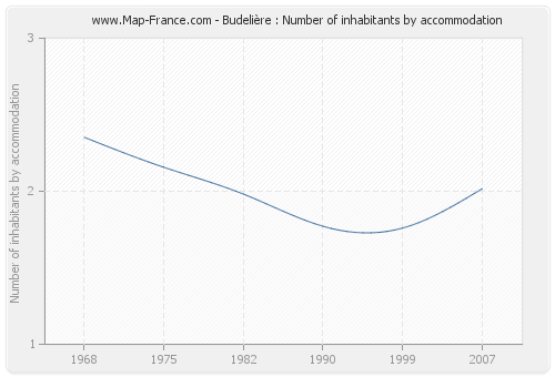 Budelière : Number of inhabitants by accommodation