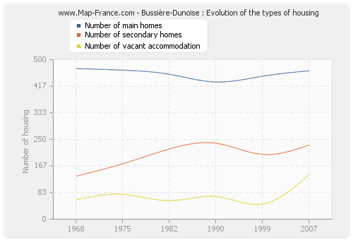 Bussière-Dunoise : Evolution of the types of housing