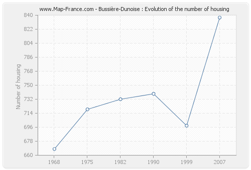 Bussière-Dunoise : Evolution of the number of housing