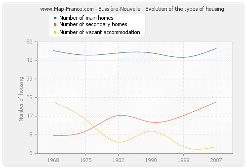 Bussière-Nouvelle : Evolution of the types of housing