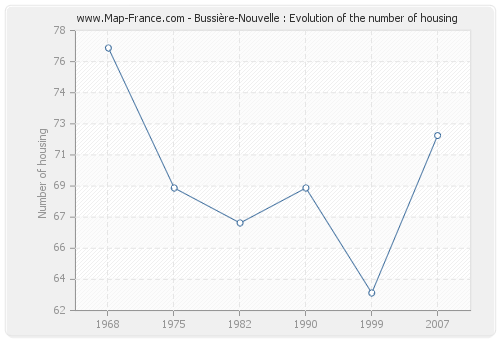 Bussière-Nouvelle : Evolution of the number of housing