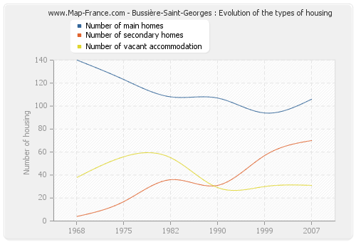 Bussière-Saint-Georges : Evolution of the types of housing