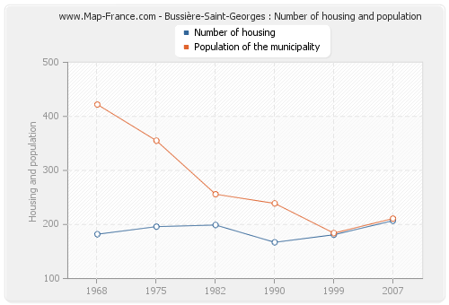 Bussière-Saint-Georges : Number of housing and population