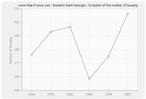 Bussière-Saint-Georges : Evolution of the number of housing