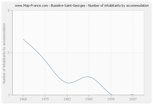 Bussière-Saint-Georges : Number of inhabitants by accommodation
