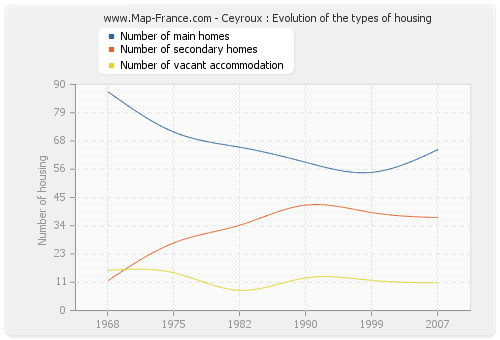 Ceyroux : Evolution of the types of housing