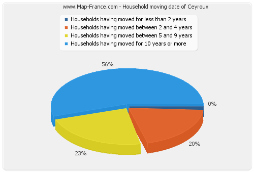 Household moving date of Ceyroux