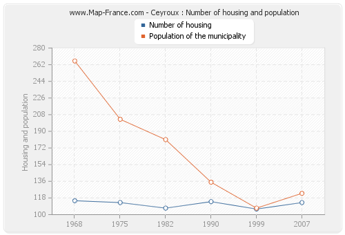 Ceyroux : Number of housing and population