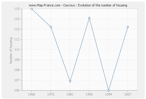 Ceyroux : Evolution of the number of housing