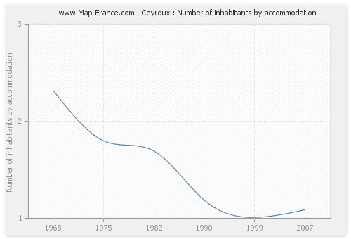 Ceyroux : Number of inhabitants by accommodation