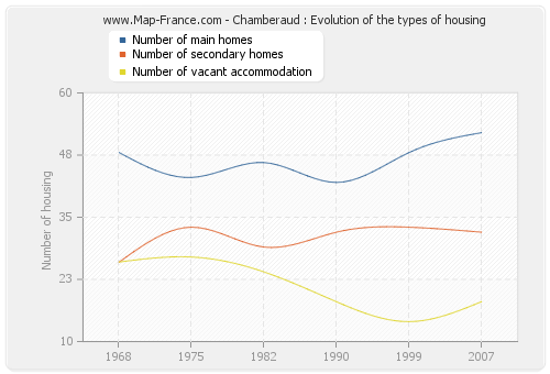 Chamberaud : Evolution of the types of housing