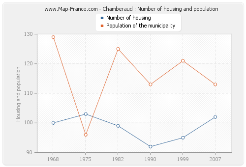 Chamberaud : Number of housing and population