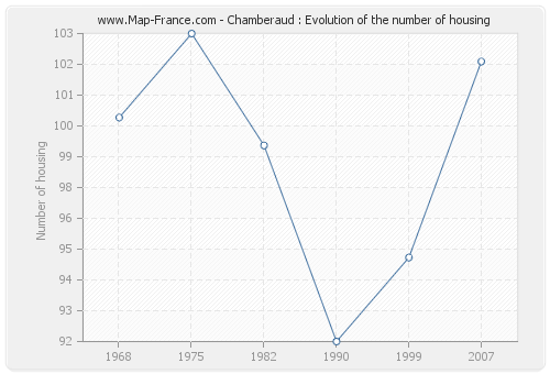 Chamberaud : Evolution of the number of housing