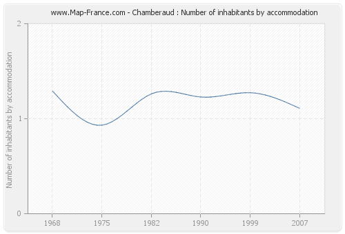 Chamberaud : Number of inhabitants by accommodation