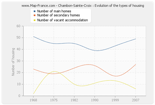 Chambon-Sainte-Croix : Evolution of the types of housing