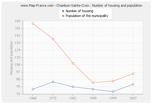 Chambon-Sainte-Croix : Number of housing and population