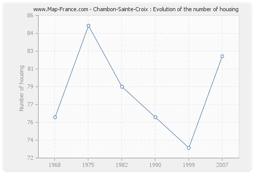 Chambon-Sainte-Croix : Evolution of the number of housing
