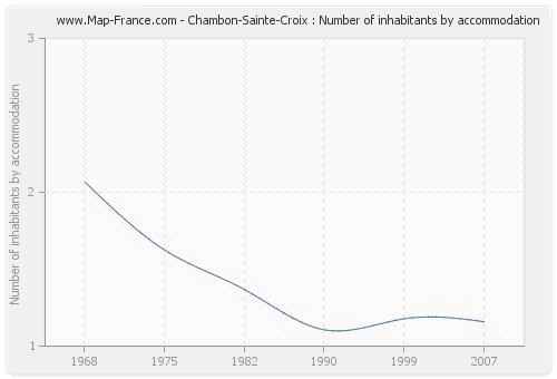 Chambon-Sainte-Croix : Number of inhabitants by accommodation