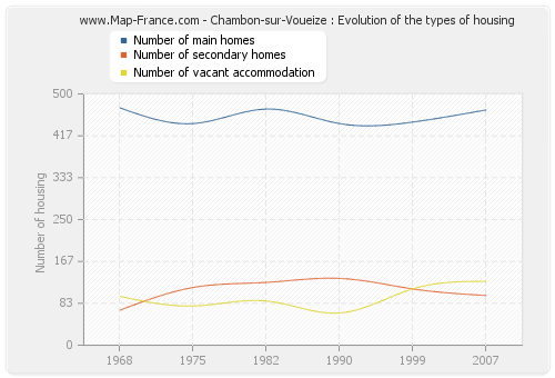 Chambon-sur-Voueize : Evolution of the types of housing