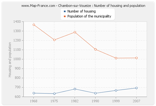 Chambon-sur-Voueize : Number of housing and population