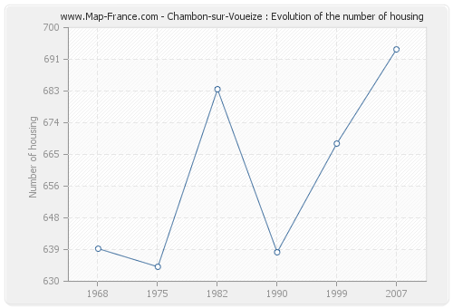 Chambon-sur-Voueize : Evolution of the number of housing