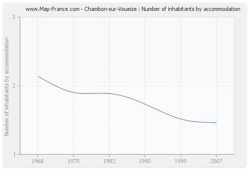 Chambon-sur-Voueize : Number of inhabitants by accommodation