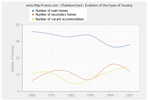 Chambonchard : Evolution of the types of housing