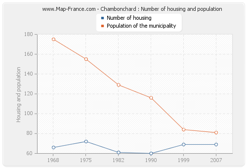 Chambonchard : Number of housing and population