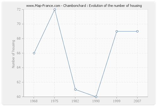 Chambonchard : Evolution of the number of housing