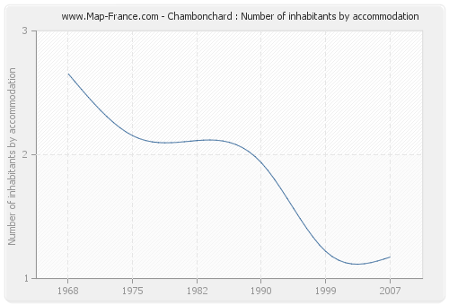 Chambonchard : Number of inhabitants by accommodation