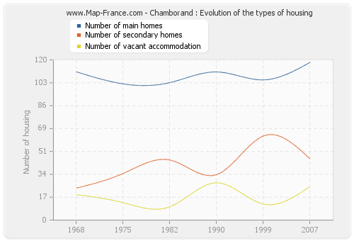 Chamborand : Evolution of the types of housing