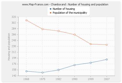 Chamborand : Number of housing and population