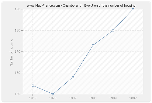 Chamborand : Evolution of the number of housing